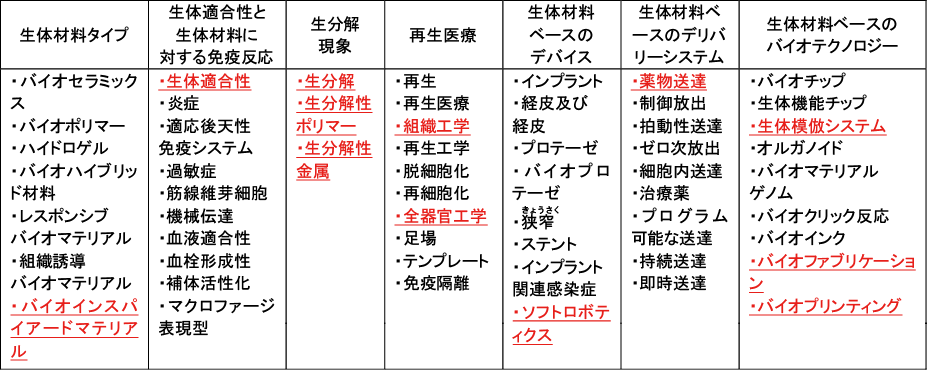 図表1　バイオマテリアルの分類