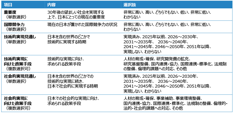 図表2　デルファイ調査の質問項目