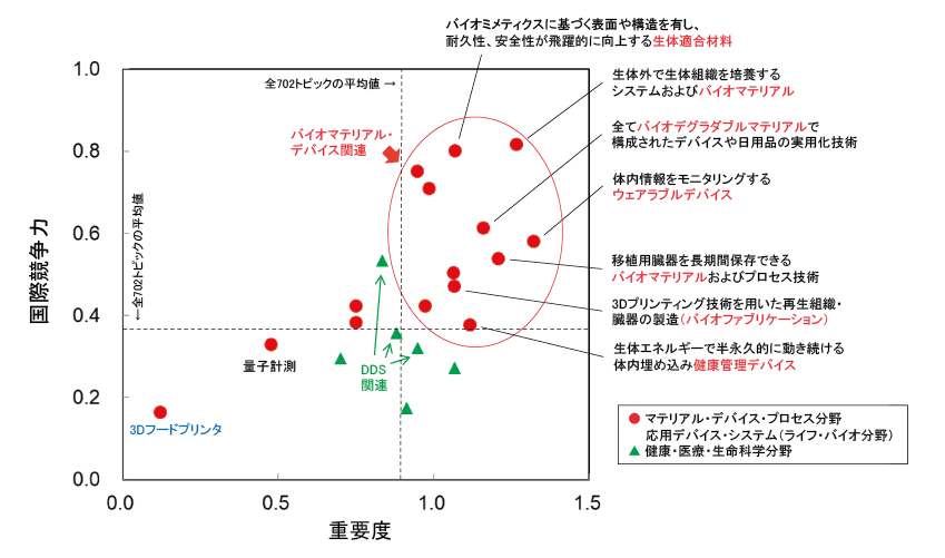 図表4　バイオマテリアル関連科学技術トピックの重要度と国際競争力の関係