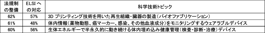 図表7　社会的実現に必要な政策手段：法規制の整備及びELSIへの対応（選択割合上位3トピック）