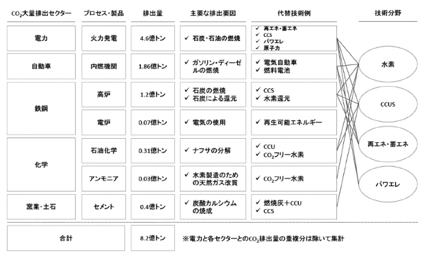 図表1　CO2大量排出セクターと技術領域の関係