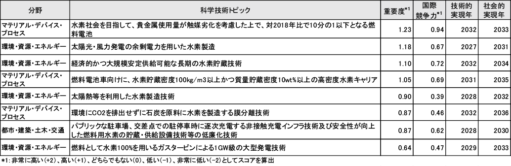 図表2　水素技術関連トピックの調査結果（重要度順）