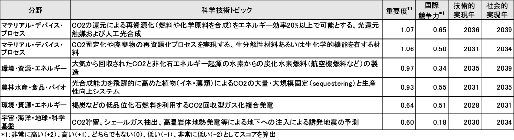 図表3　CCUS技術関連トピックの調査結果（重要度順）