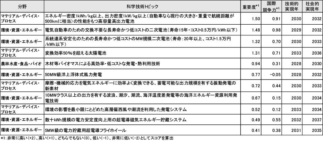 図表4　再エネ・蓄エネ技術関連トピックの調査結果（重要度順）