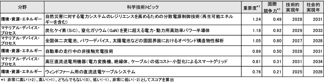 図表5　パワエレ技術関連トピックの調査結果（重要度順）