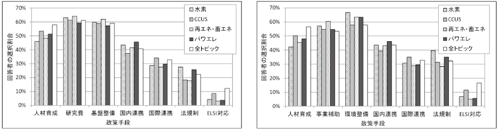 図表7　技術的実現に必要な政策の選択割合 図表8　社会的実現に必要な政策の選択割合