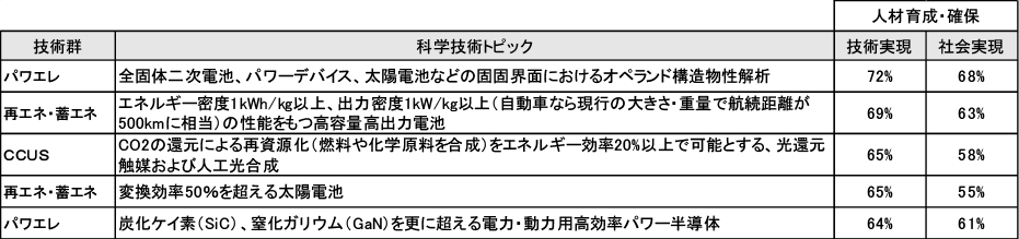 図表9　人材育成・確保の回答が多いトピック