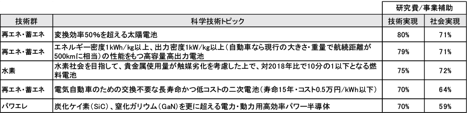 図表10　研究開発費／事業補助の回答が多いトピック