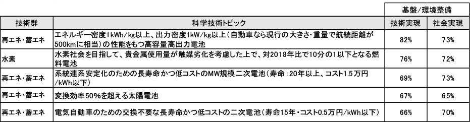 図表11　研究基盤／事業環境整備の回答が多いトピック