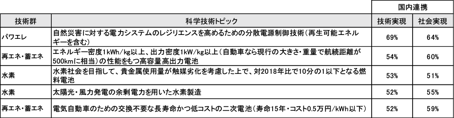 図表12　国内連携・協力の回答が多いトピック