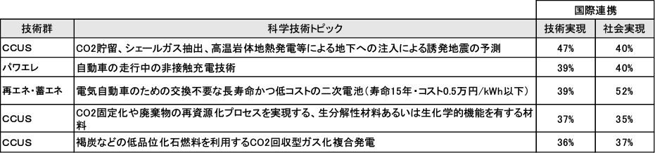 図表13　国際連携・標準化の回答が多いトピック