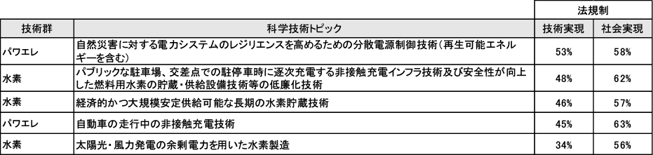 図表14　法規制の整備の回答が多いトピック