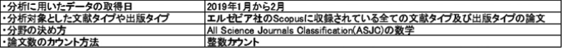 図表0　論文数の集計方法の概要