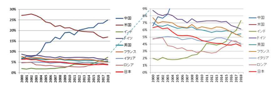 図表１　主要国の数学研究論文数の世界シェアの推移（右図は左図の下部の拡大）