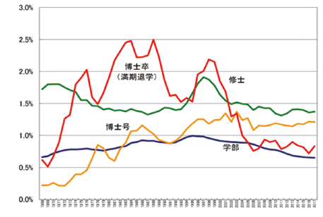 図表7　日本の数学学科関係学部生（青）、数学専攻修士課程大学院生（緑）、数学専攻博士課程大学院生（赤又は黄色）の卒業者数※の全学部/専攻の卒業者数に対する割合の推移