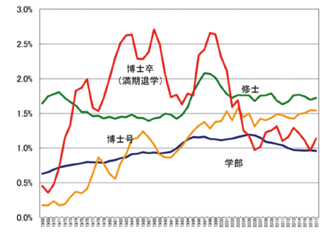 図表8　日本の男性の数学学科関係学部生（青）、数学専攻修士課程大学院生（緑）、数学専攻博士課程大学院生（赤又は黄色）の卒業者数※の全学部/専攻の男性卒業者に対する割合の推移