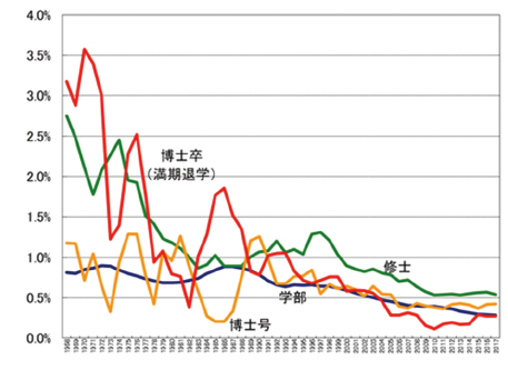 図表9　日本の女性の数学学科関係学部生（青）、数学専攻修士課程大学院生（緑）、数学専攻博士課程大学院生（赤又は黄色）の卒業者数※の全学部/専攻の女性卒業者に対する割合の推移