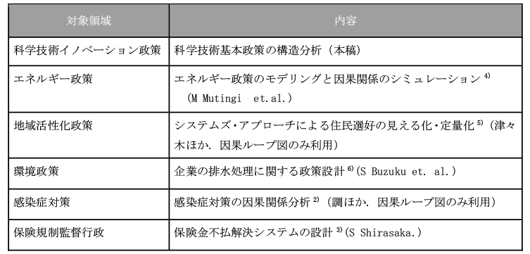 図表1 政策形成に対するシステムズエンジニアリング(SE)の適用事例と本稿の位置付け