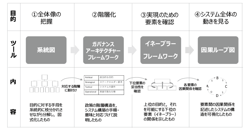 図表2　本稿における分析手順