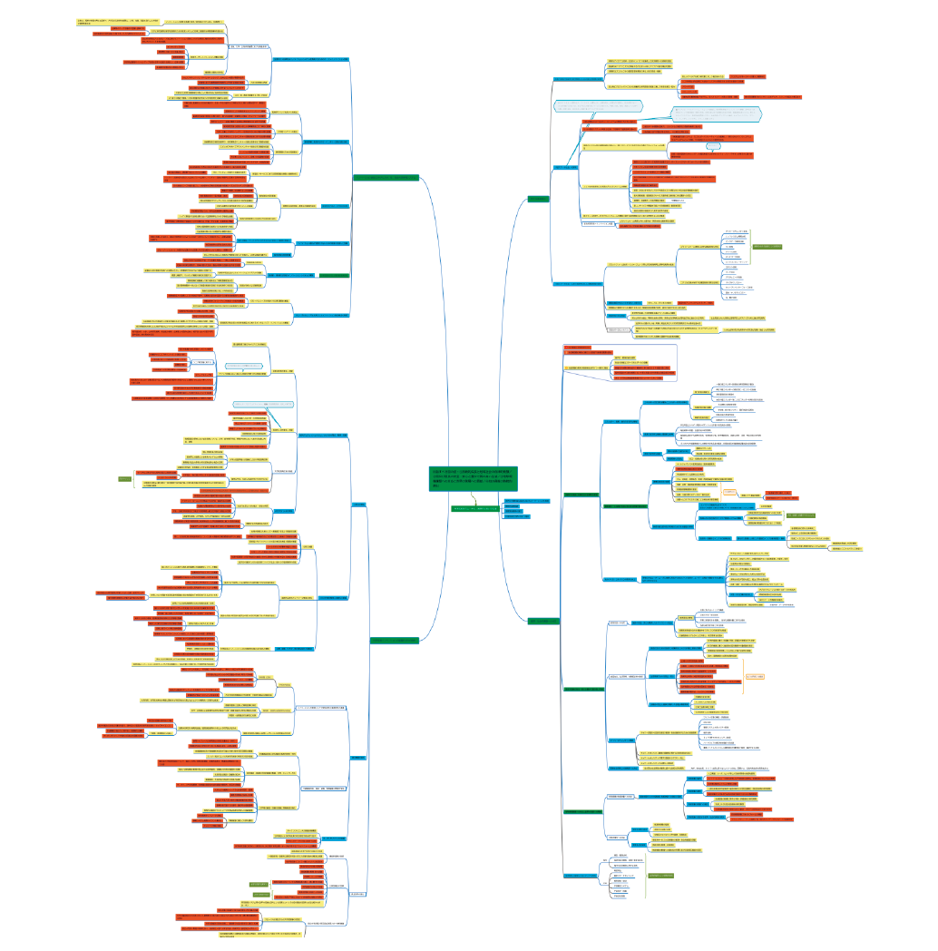 図表3　第5期科学技術基本計画全体の構造分析の結果（全体概要）