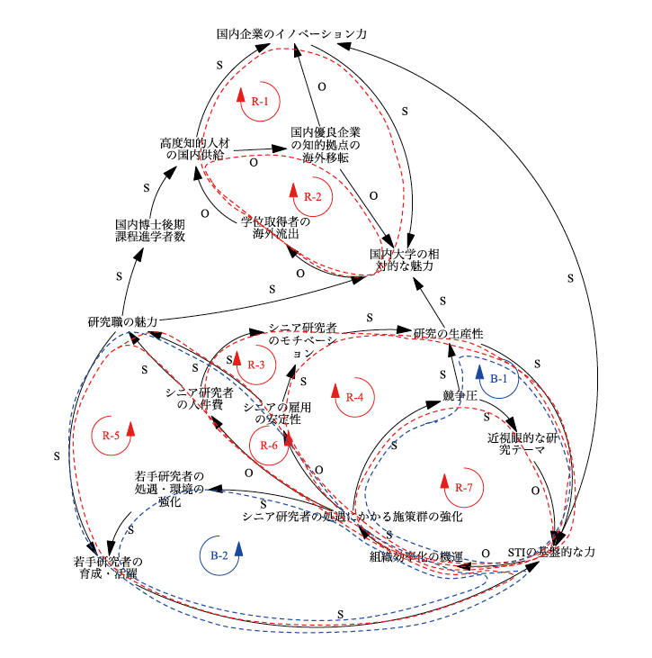 Sti Hz Vol 6 No 3 Part 1 レポート システム思考の科学技術イノベーション Sti 政策 後編 科学技術 学術政策研究所 Nistep