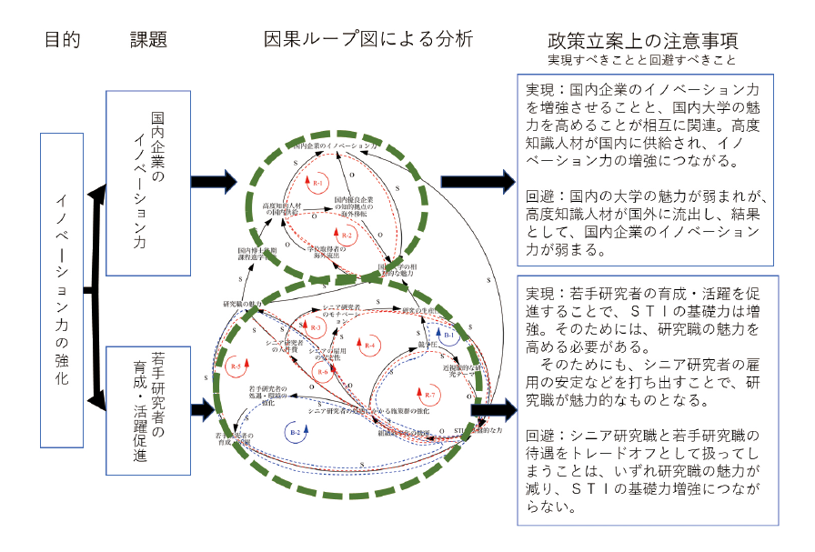 Sti Hz Vol 6 No 3 Part 1 レポート システム思考の科学技術イノベーション Sti 政策 後編 科学技術 学術政策研究所 Nistep