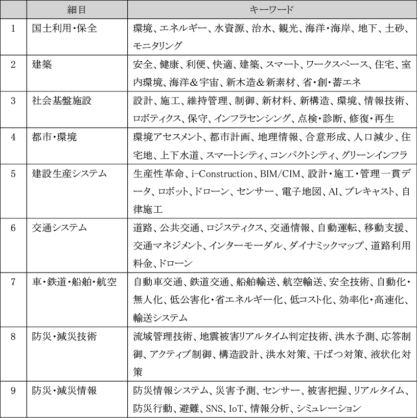 図表１　「都市・建築・土木・交通」分野の細目及びキーワード