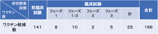 図表1　COVID-19予防ワクチン候補と研究開発段階