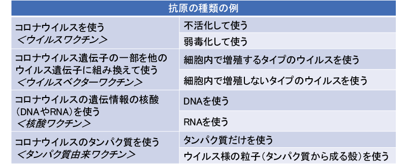 図表2　COVID-19予防ワクチンの研究開発で使用されるワクチン（抗原）の種類