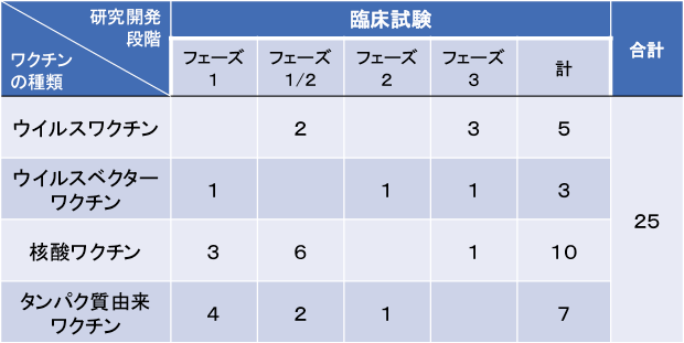 図表3　COVID-19予防ワクチン候補の種類と研究開発段階