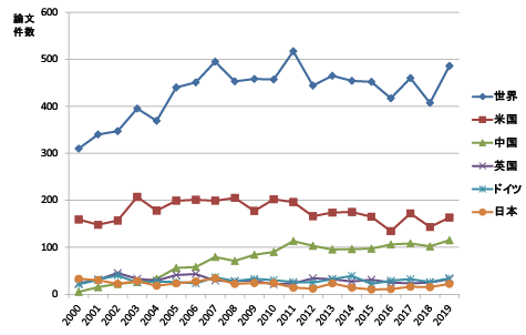 図表5　核酸ワクチンに関する論文件数の推移
