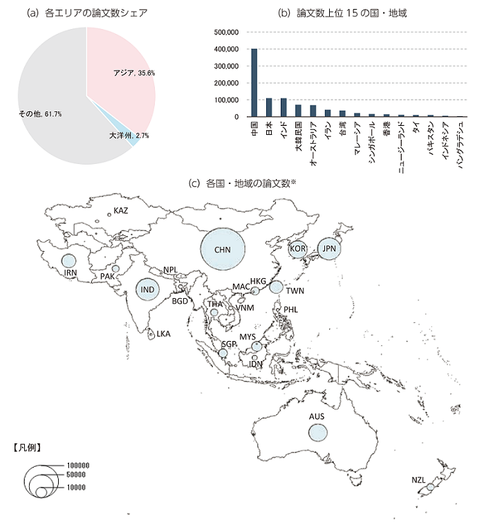 図表1　アジア・大洋州の論文産出状況（2014年）