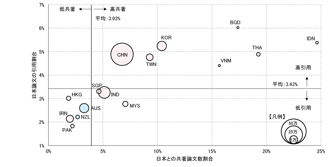 図表4 アジア・大洋州の論文数の多い国・地域(上位15)の日本論文引用割合と日本との共著論文数割合※
