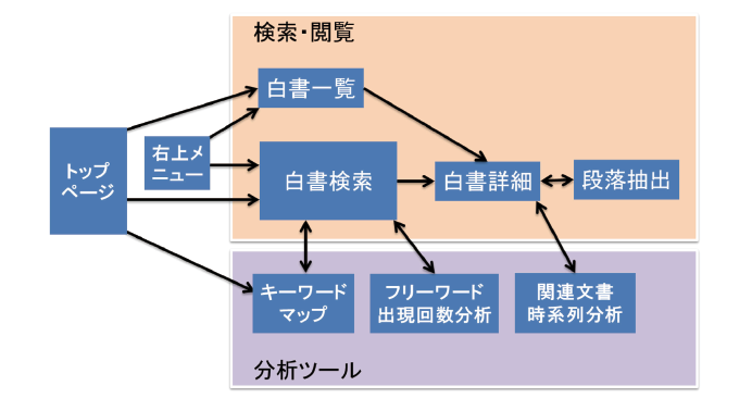 図表2 科学技術白書検索システムの概要図