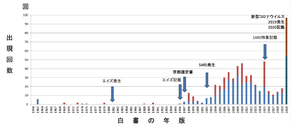 図表5 「感染症」の出現頻度分析例
