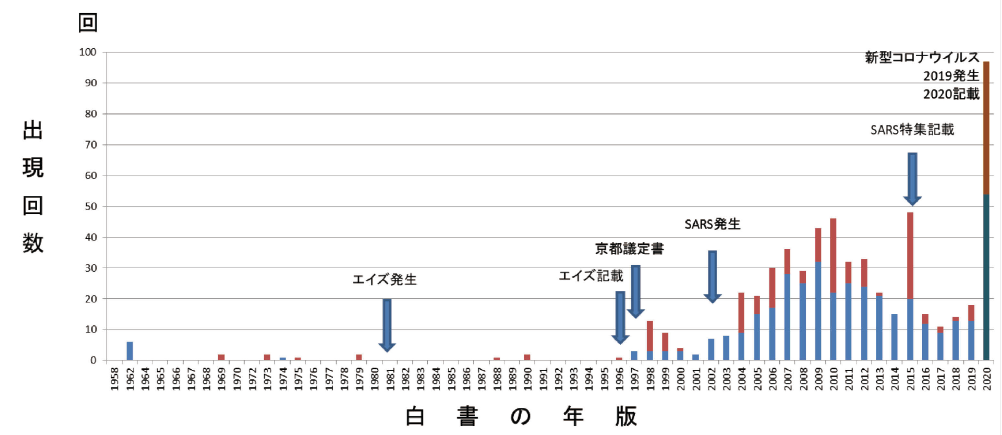 図表5　「感染症」の出現頻度分析例