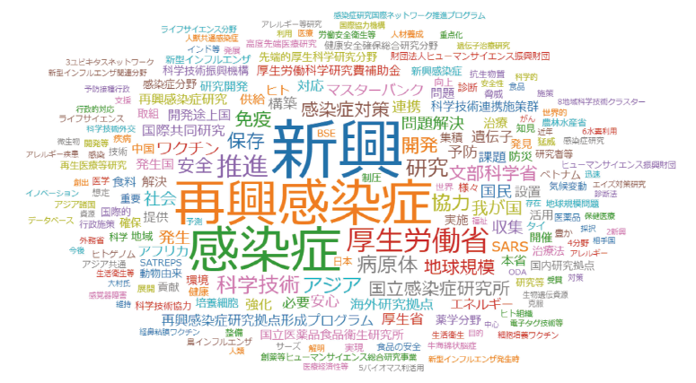 図表6 「感染症」のキーワードマップ表示例