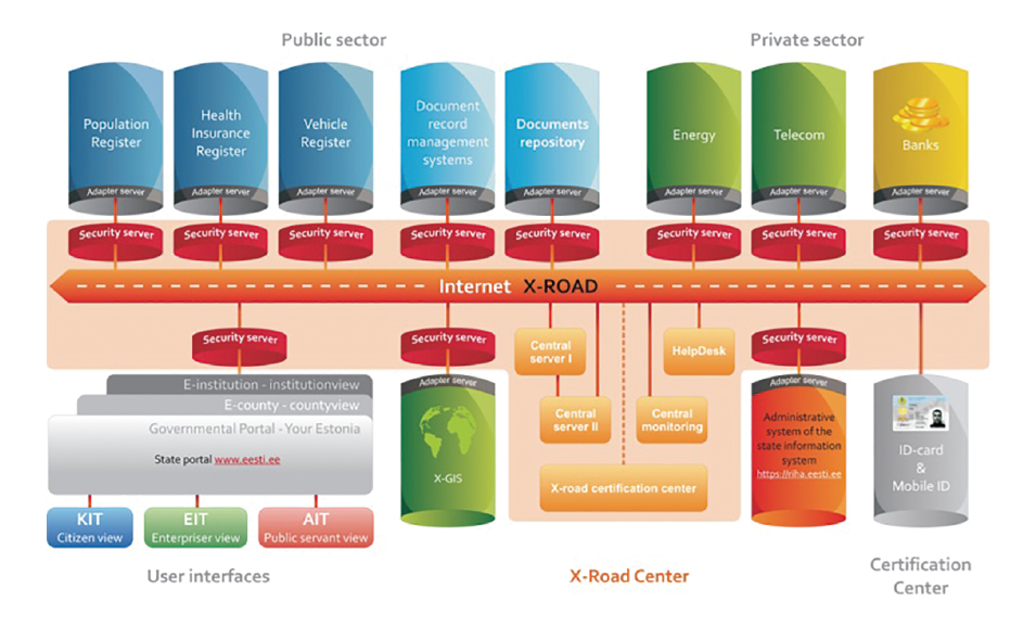 図表1　エストニアにおける電子政府システムの概略図