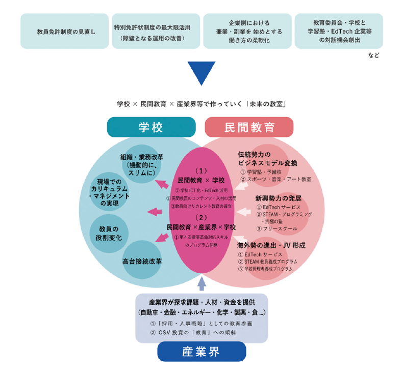 図表2　経済産業省における「未来の教室 ～learning innovation～」