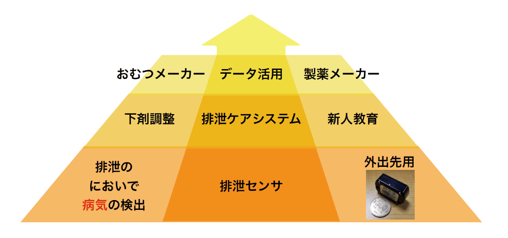 図表3　abaの描くケアテックの未来