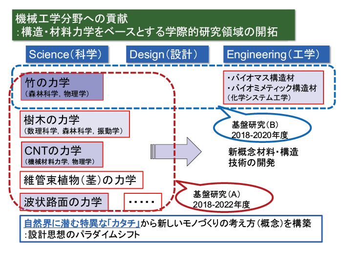 図表2 構造・材料力学をベースとする学際的研究領域の開拓