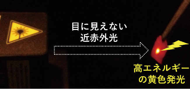 図表１　目に見えない近赤外光を黄色の光へとアップコンバージョン