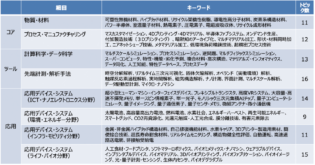 図表1 マテリアル・デバイス・プロセス分野の細目と科学技術トピックキーワード一覧