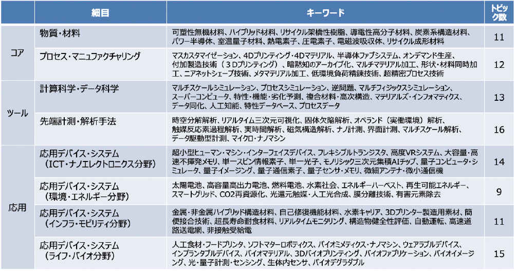 図表1　マテリアル・デバイス・プロセス分野の細目と科学技術トピックキーワード一覧