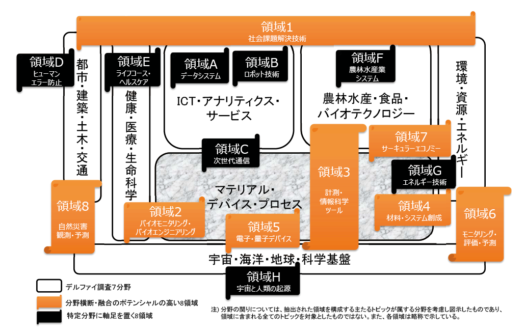 図表2 デルファイ調査7分野とクローズアップ科学技術領域の関係