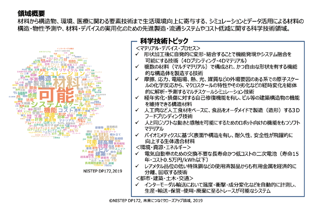 図表3 クローズアップ科学技術領域4「新規構造・機能の材料と製造システムの創成」の概要