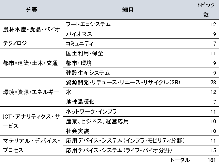図表1 フィンランドがデルファイ調査に用いた分野・細目及びトピック数