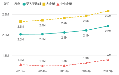 図表4　研究資金受入平均額の推移