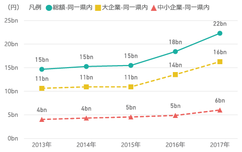 図表5　同一県企業からの研究資金受入額