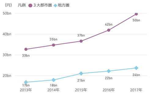 図表7　3大都市圏と地方圏における研究資金受入額